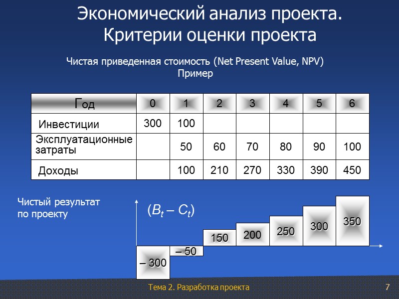 7 Экономический анализ проекта. Критерии оценки проекта Чистая приведенная стоимость (Net Present Value, NPV)